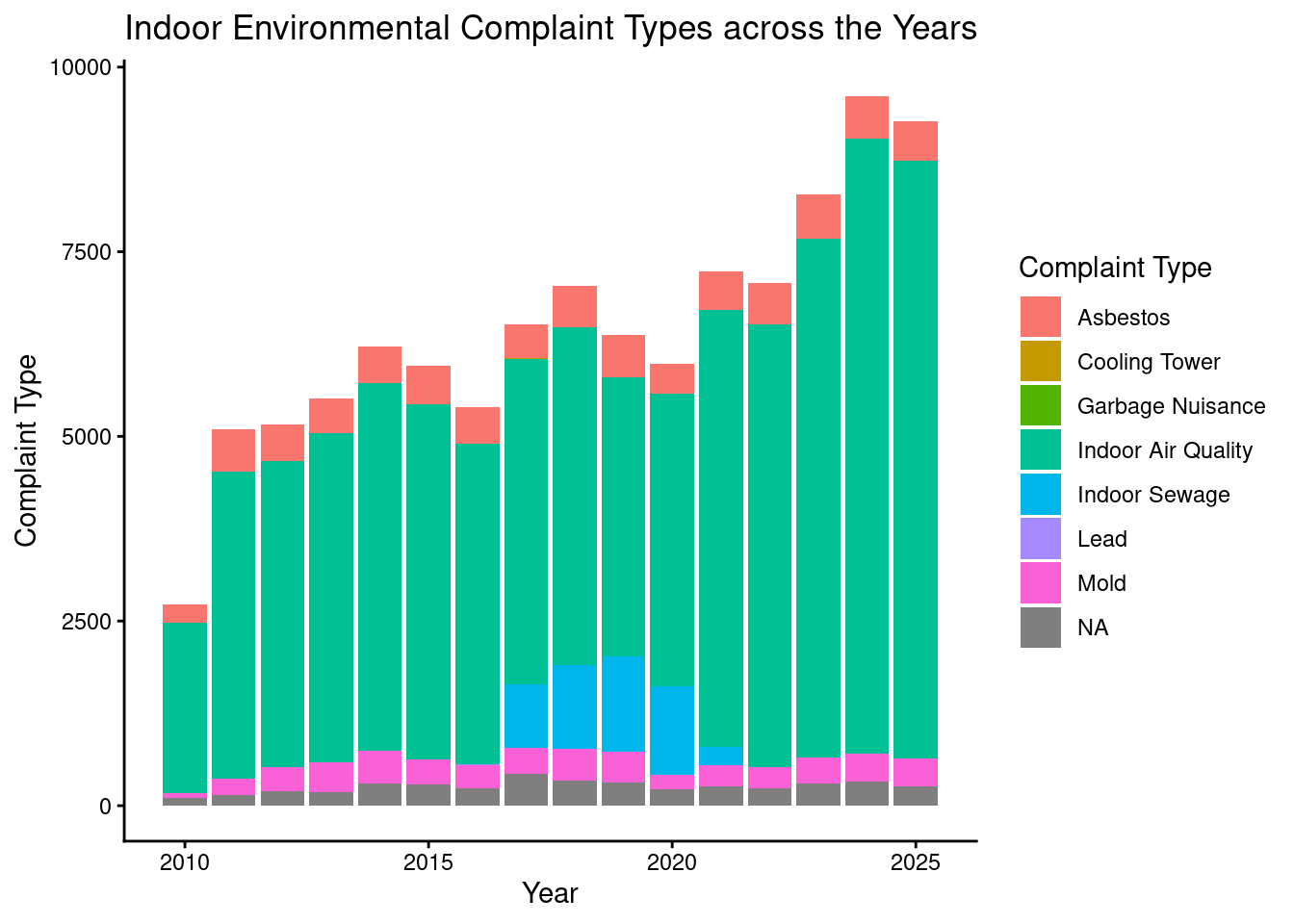 This stacked bar graph conveys the amount of indoor environmental complaints over the years