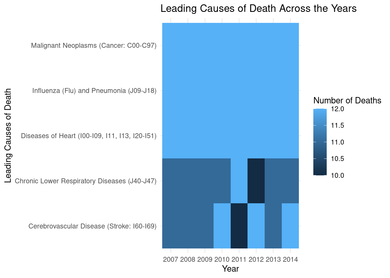 This is a Heatmap that conveys 5 of the leading causes of death over the years