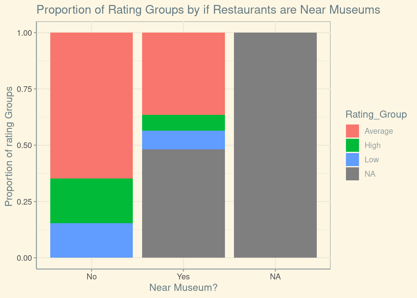 Stacked bar chart showing the share of Low, Average, and High ratings for restaurants near museums versus not near museums.