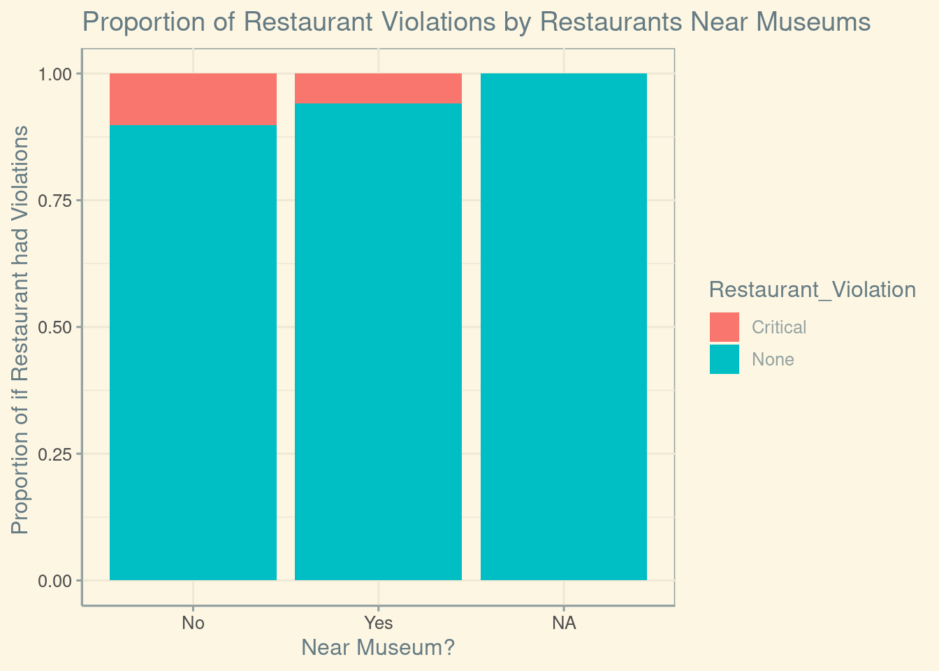 Stacked bar chart comparing the proportions of restaurants labeled None versus Critical for those near museums and those not near museums.
