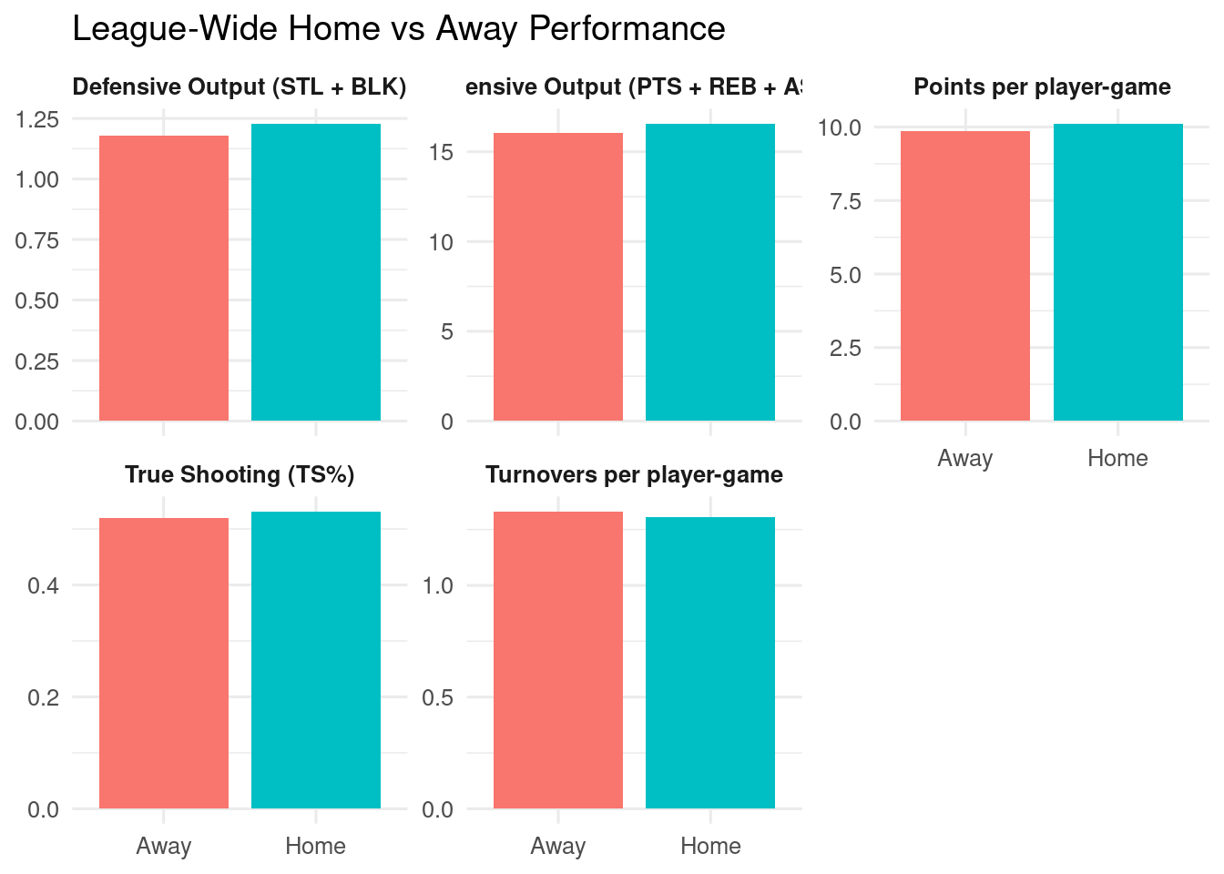 Facet bar chart comparing Home vs Away averages for points, true shooting percentage, turnovers, offensive output, and defensive output. Home is higher for points, true shooting, offensive output, and defensive output, and lower for turnovers.