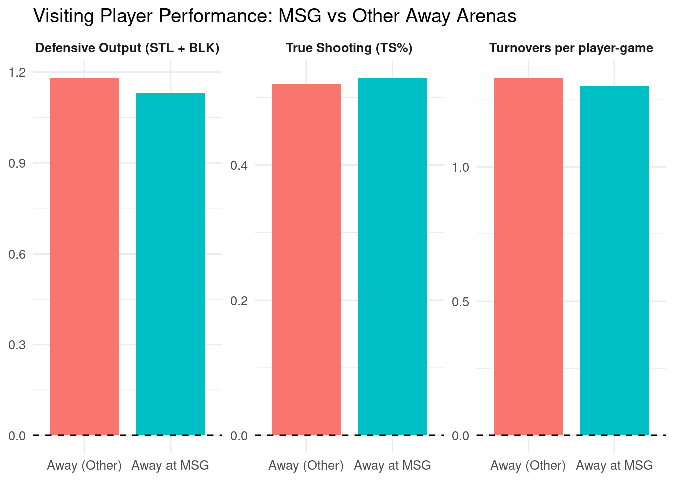 Facet bar chart comparing Away at MSG vs Away (Other). Away at MSG shows slightly higher true shooting, slightly fewer turnovers, and slightly higher defensive output.