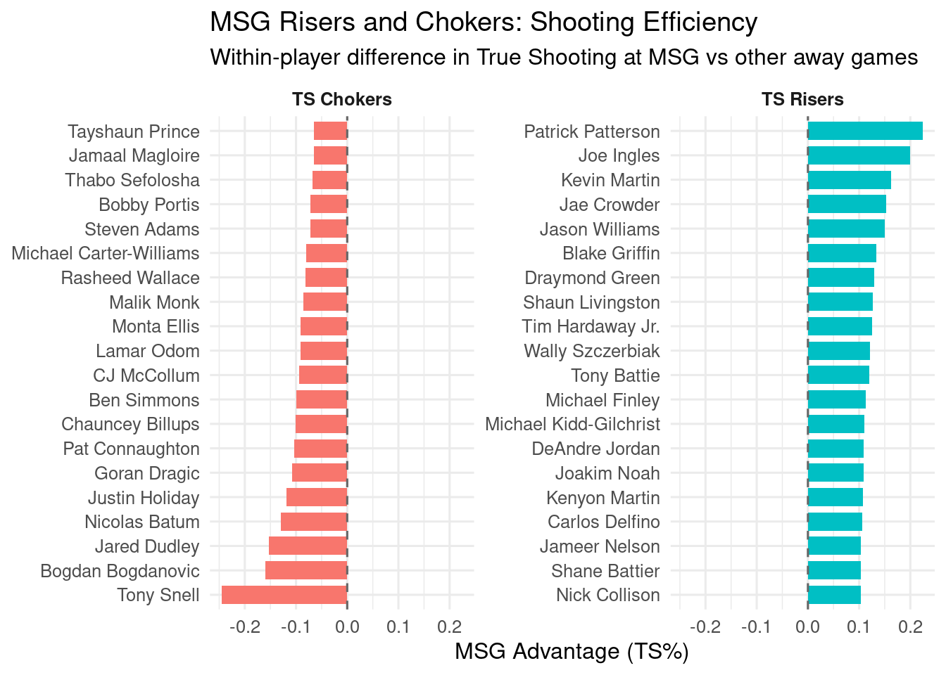 Two-panel horizontal bar chart. One panel shows players with the largest increases in true shooting at MSG; the other shows the largest decreases. Bars represent within-player differences in TS% at MSG versus other away games.