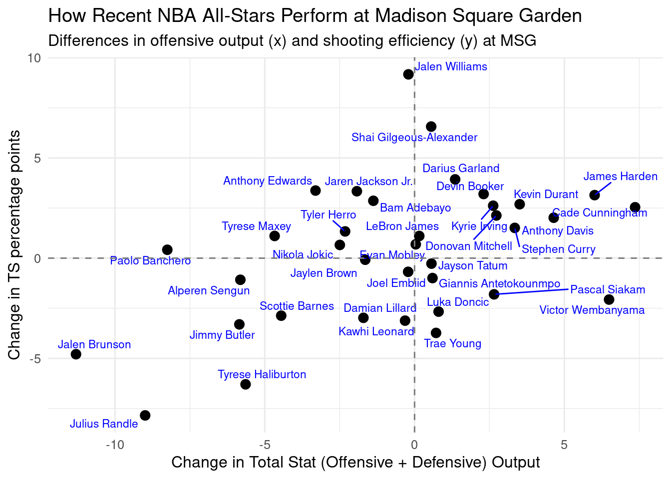 Scatter plot of selected All-Stars, with x-axis as change in total output at MSG versus other away games and y-axis as change in true shooting percentage. Points are labeled by player name; quadrants indicate better or worse output and efficiency at MSG.
