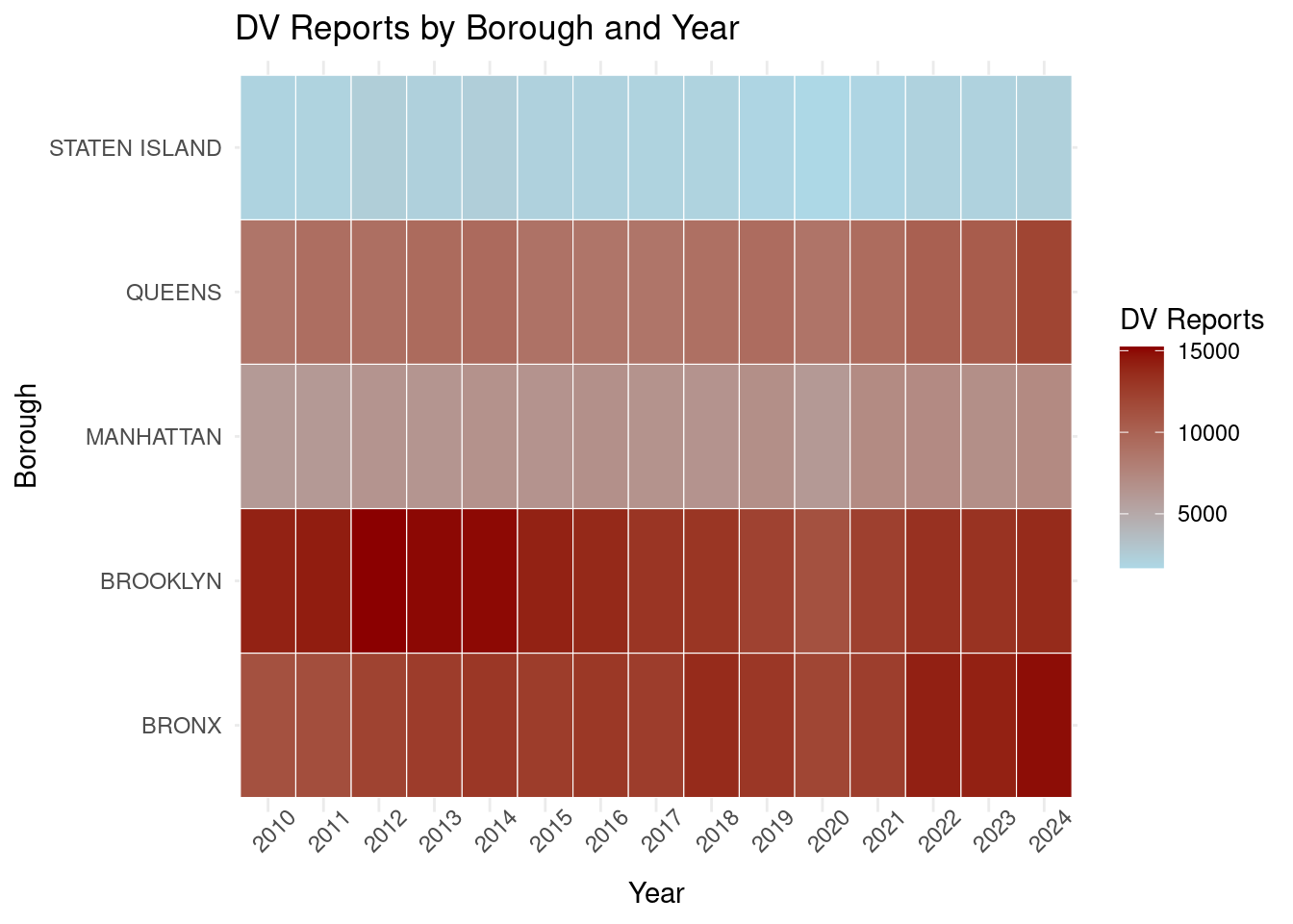 Heat map showing yearly domestic violence report counts for each NYC borough from 2010 to 2024. Color intensity increases as report totals increase.