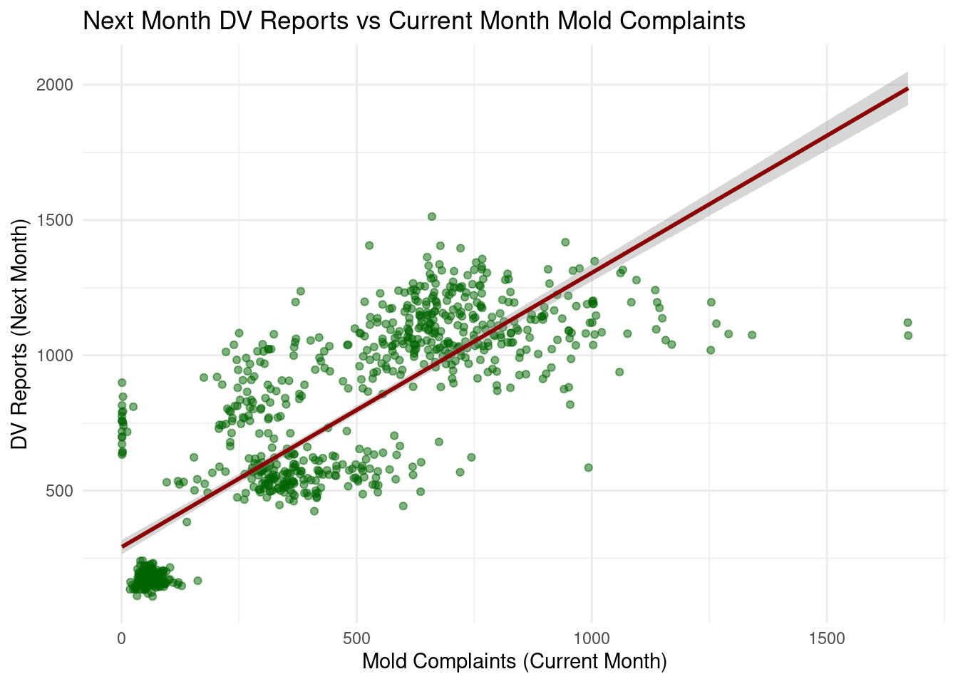 Scatter plot of borough-month observations with current-month mold complaints on the x-axis and next-month domestic violence reports on the y-axis. A fitted linear trend line indicates whether higher mold complaint counts tend to precede higher DV reports.