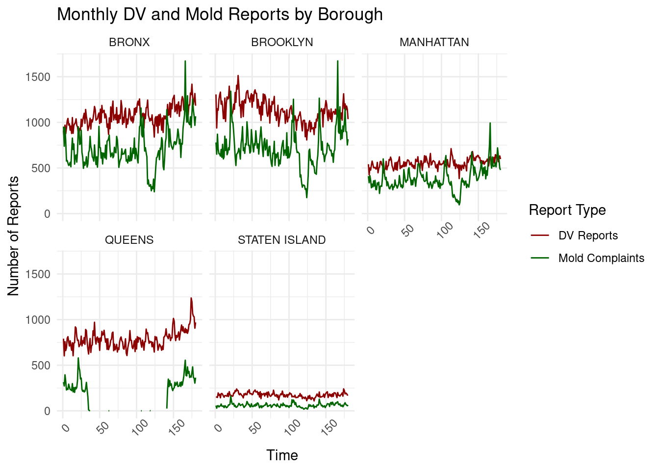 Faceted line chart with one panel per borough. Two time series per panel show monthly counts of domestic violence reports and residential mold complaints from 2010 through 2024, illustrating seasonal peaks and long-run trends.