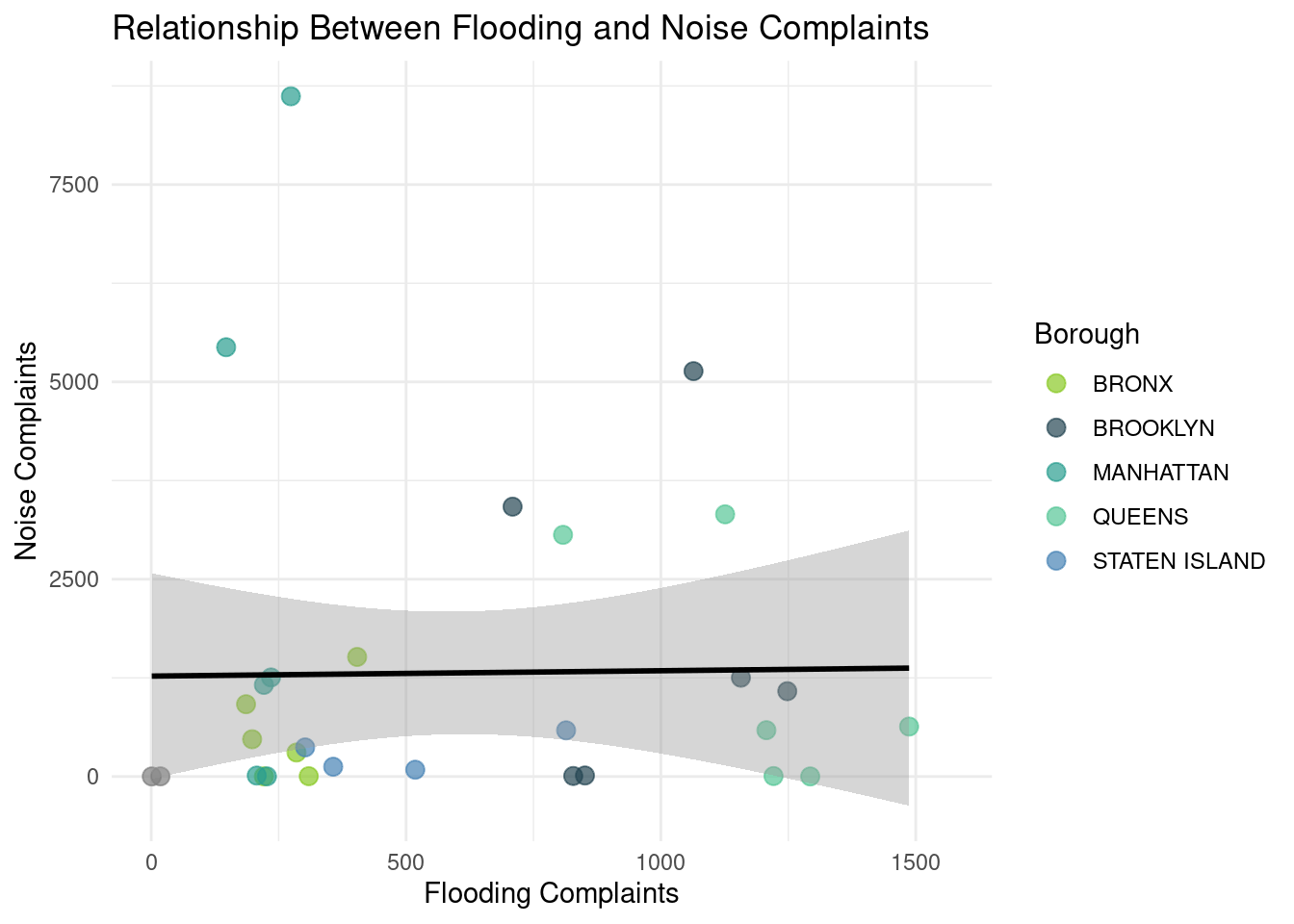 Scatter plot of borough-year observations with flooding complaints on the x-axis and noise complaints on the y-axis. Points are colored by borough, and a fitted linear trend line summarizes the overall association.
