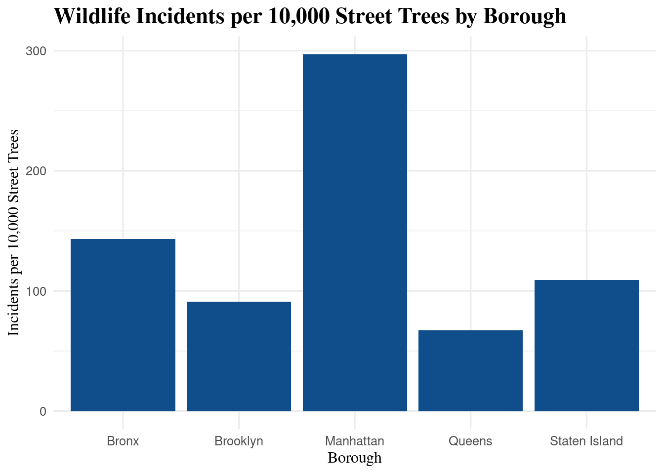 Bar chart of wildlife incidents per 10,000 street trees for each NYC borough, comparing incident rates standardized by borough tree totals.