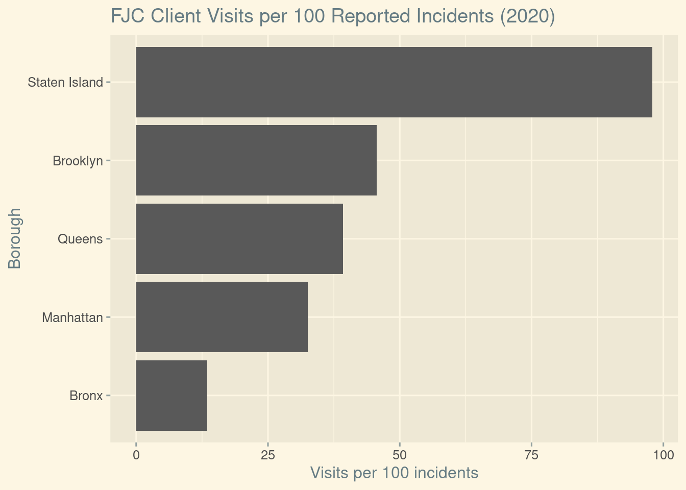 Horizontal bar chart showing the number of Family Justice Center client visits per 100 reported incidents in each borough. Staten Island has the highest rate, while the Bronx has the lowest, indicating disparities in service engagement relative to reported need.