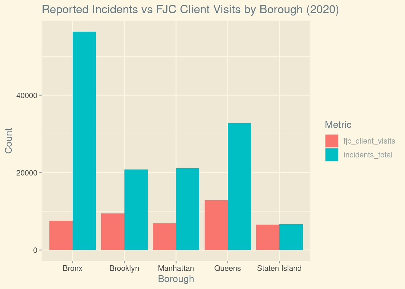 Side-by-side bar chart comparing total domestic violence incidents and total Family Justice Center client visits by borough. Although boroughs with more incidents generally have more visits, the relationship is not proportional. The Bronx has the highest incidents but not the highest number of visits.