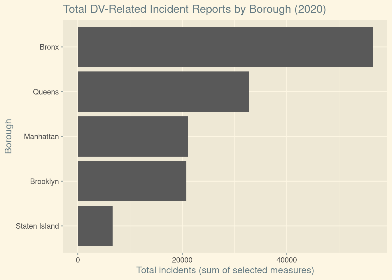 Horizontal bar chart showing total domestic violence–related incidents in 2020 by borough. The Bronx has the highest total, followed by Queens. Manhattan and Brooklyn have moderate levels, and Staten Island has the lowest.