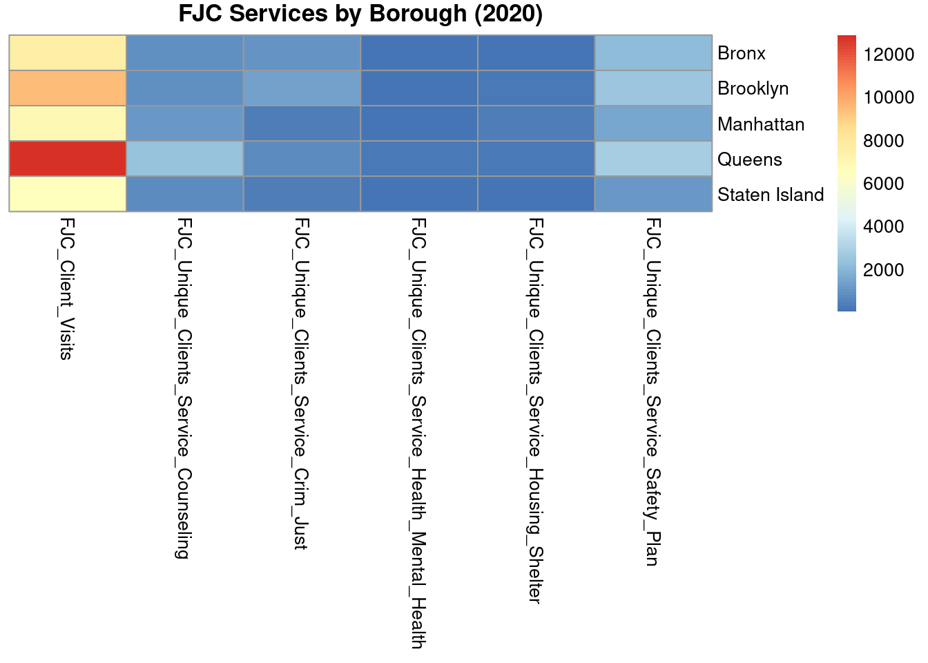 Heatmap showing intensity of Family Justice Center service counts across boroughs and service categories. Darker cells indicate higher service utilization. Queens displays stronger engagement across multiple categories, while housing and mental health services show lower intensity in several boroughs.