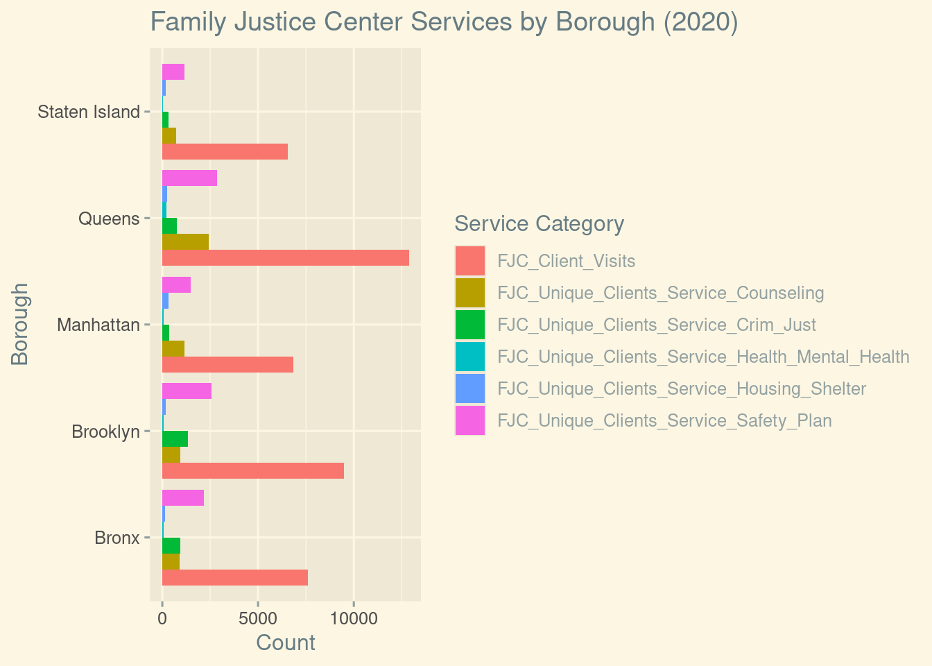 Grouped bar chart showing counts of Family Justice Center services by borough and service type. Client visits are the largest category in all boroughs. Queens shows comparatively higher overall service utilization, while Manhattan and Staten Island show lower totals across categories.